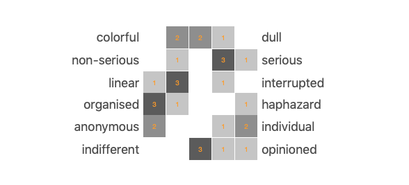 Semantic differential setup results