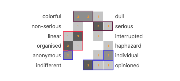 Semantic differential setup results highlighted