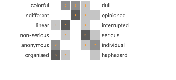 Semantic differential setup mixed